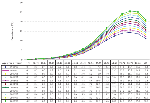 Figure 1-4. Prevalence of diagnosed diabetes among individuals aged one year and older, by age group, Canada, 1998/99