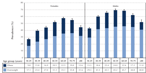 Figure 4-1. Prevalence of self-reported overweight and obesityl als aged 18 years and older, by age group and sex, Canada, 2009-2010