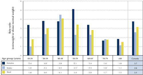 Figure 4-5. Rate ratios of self-reported diabetes among individuals aged 18 years and older who were overweight and obese versus normal weight, by age group and sex, Canada, 2009-2010