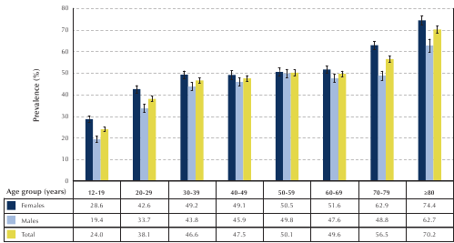 Figure 4-6. Prevalence of self-reported physical inactivity among individuals aged 12 years and older, by age group and sex, Canada, 2009-2010