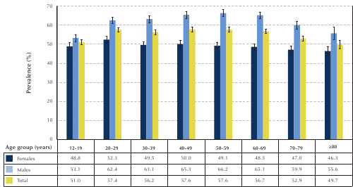 Figure 4-8. Prevalence of self-reported inadequate vegetable and fruit consumptioni among individuals aged 12 years and older, by age group and sex, Canada, 2009-2010