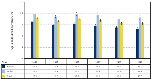 Figure 4-11. Age-standardized prevalence of self-reported daily tobacco smoking among individuals aged 12 years and older, by sex, Canada, 2003 to 2010