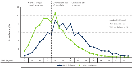Figure 4-4. Distribution of self-reported body mass index (BMI) among individuals aged 18 years and older, by diabetes status, Canada, 2009-2010