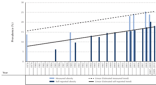 Figure 4-3. Prevalence of obesity (measured, self-reported, and estimated) among individuals aged 18 years and older , Canada, 1978 to 2009-2010 2009-2010