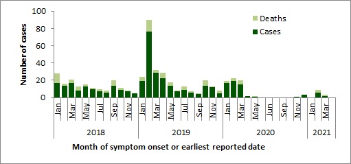 A figure indicating the temporal distribution of MERS-CoV cases, globally, January 1st, 2018 – April 30th, 2021.