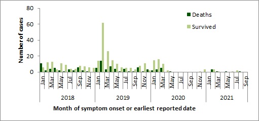 Figure 3. Temporal distribution of human cases of MERS-CoV reported to the WHO, globally, by month and year, January&nbsp;1,&nbsp;2018 to September&nbsp;30,&nbsp;2021 (n=415)