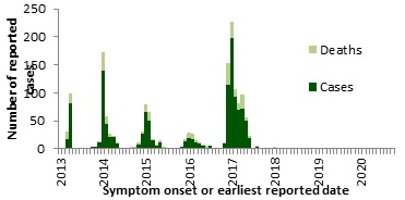 A figure indicating the temporal distribution of avian influenza A(H7N9), globally, January 1st, 2013 – October 31, 2020.