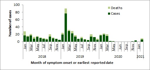 A figure indicating the temporal distribution of MERS-CoV cases, globally, January 1st, 2018 – February 28th, 2021.