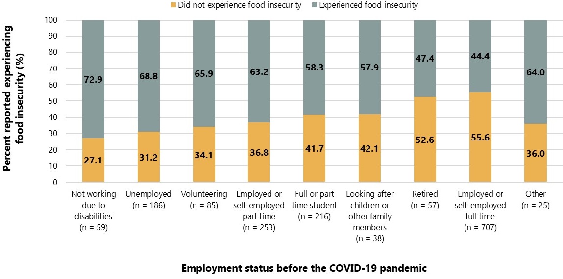 Figure 2. Food insecurity since the start of the COVID-19 pandemic by employment status among participants in the survey