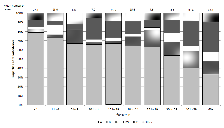 Figure 3. Average annual proportion and number of cases of IMD in Canada, by serogroup and age group, from 2007 to 2011