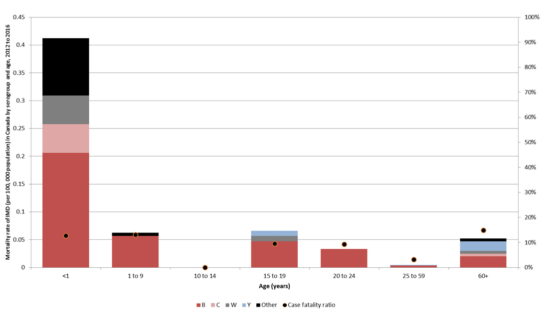 Figure&nbsp;3: Mortality rate and case fatality ratio of Invasive meningococcal disease by age and serogroup, Canada, 2013–2017