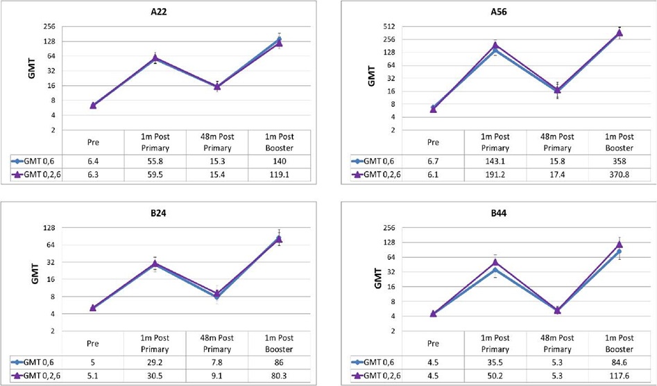 Figure&nbsp;4: hSBA GMT responses to a booster dose&nbsp;4&nbsp;years following two (0, 6&nbsp;month) or three (0, 2, 6&nbsp;month) primary doses of MenB-fHBP in adolescents (10–18&nbsp;years of age)