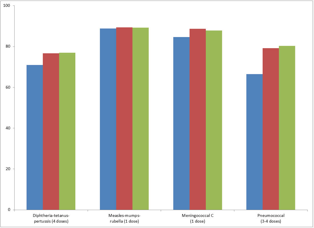 Figure 1. Percentage of children vaccinated before their second birthday in 2011, 2013 and 2015
