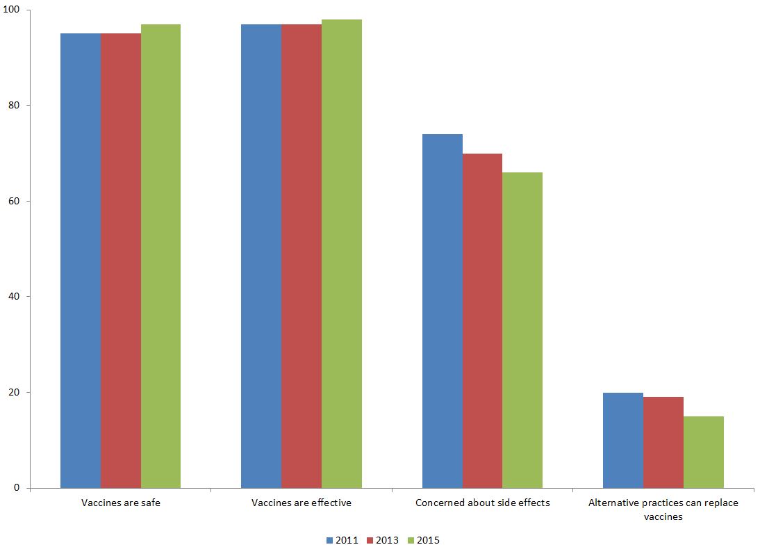Figure 2. Knowledge, attitudes and beliefs of Canadian parents about vaccines in 2011, 2013, and 2015