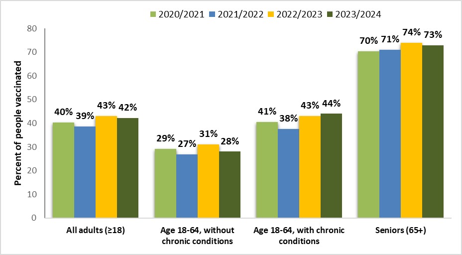 Figure 1. Seasonal flu vaccination coverage, 2020-2021 to 2023-2024 flu seasons