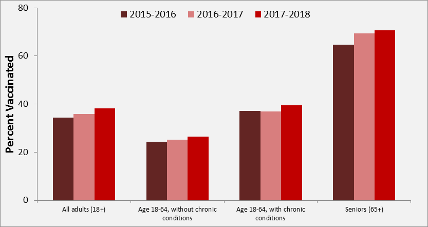 Figure 1. Seasonal flu vaccine coverage, 2015-2016 to 2017-2018 flu seasons. Text description follows.