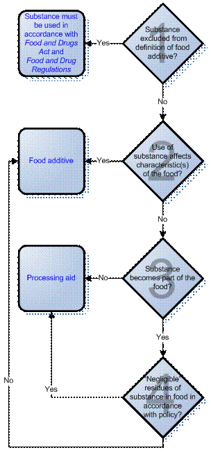 Decision tree to identify food additives and processing aids
