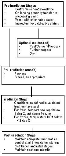 The Proposed Overall Treatment for Irradiation of Shrimp