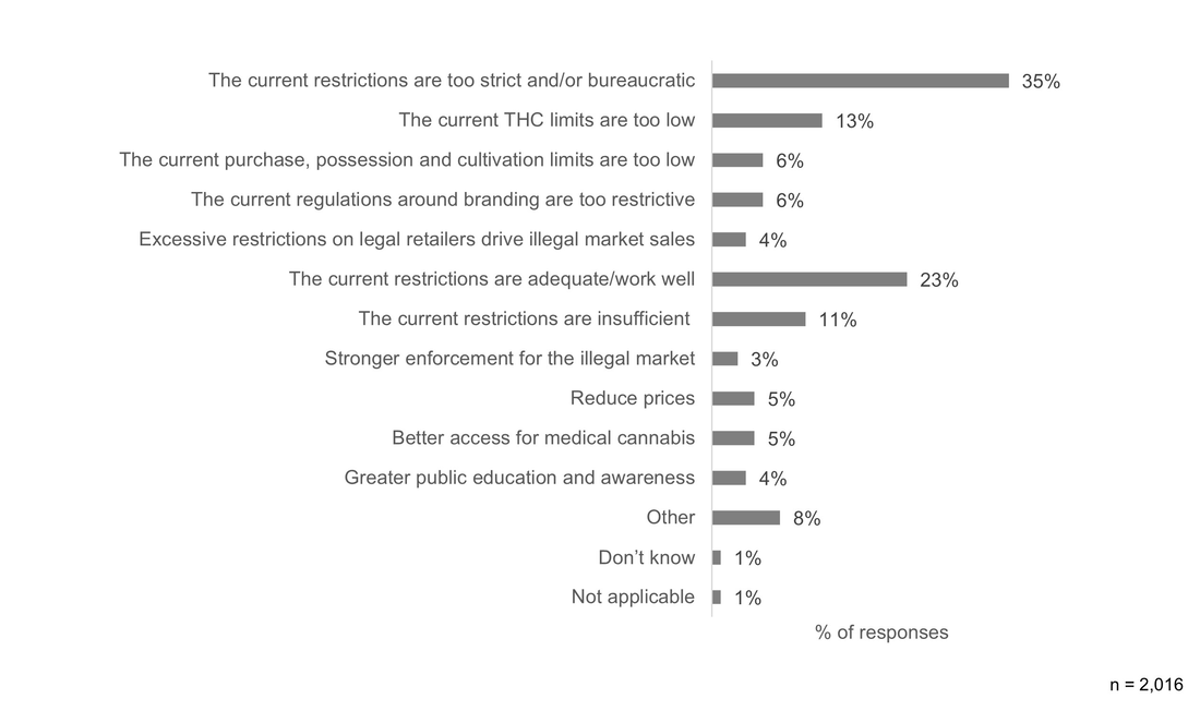 Figure 1: Views of current legislative restrictions in place to safeguard public health. Text description follows.