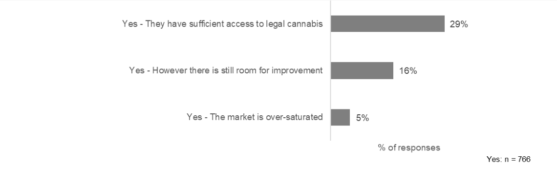 Figure 3: Views of access to quality-controlled legal cannabis supplies, breakdown of 'Yes' responses. Text description follows.