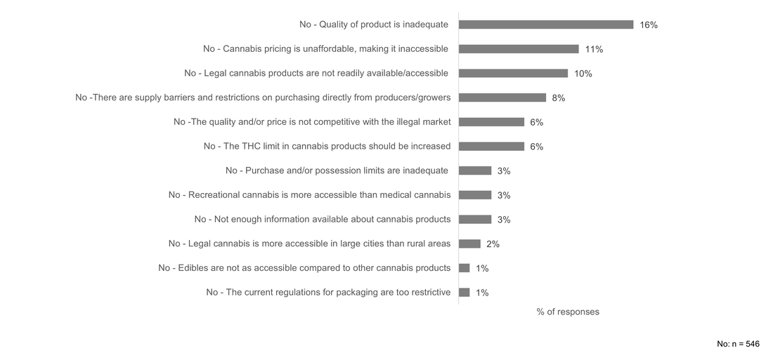 Figure 4: Views of access to quality-controlled legal cannabis supplies, breakdown of 'No' responses. Text description follows.