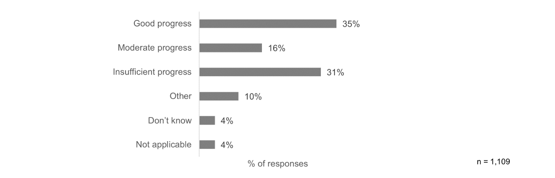 Figure 5: Views of legal retailers' progress in capturing the legal market. Text description follows.