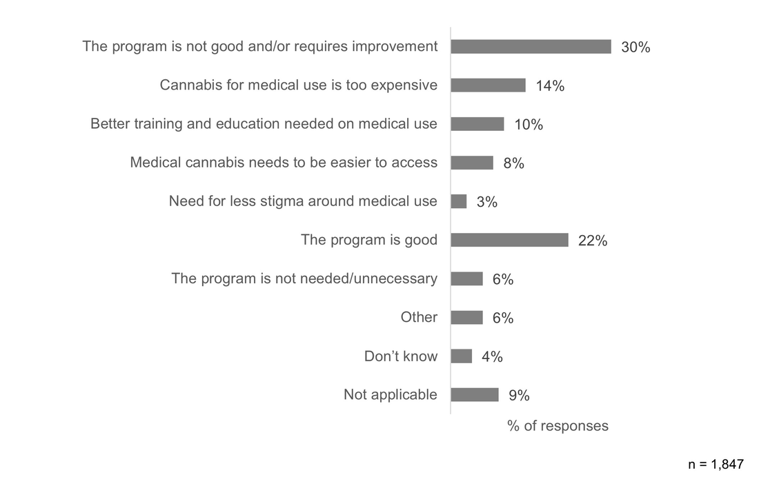 Figure 6: Views on the current medical access program for cannabis. Text description follows.