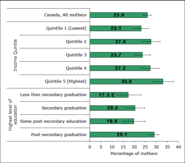 Exclusive breastfeeding for six months (or more) by income and education, Canada, 2009-2010