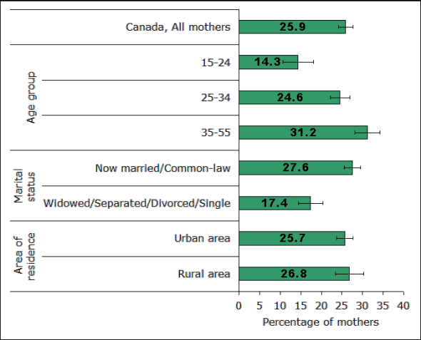 Exclusive breastfeeding for six months (or more) by age, marital status and area of residence, Canada, 2009-2010