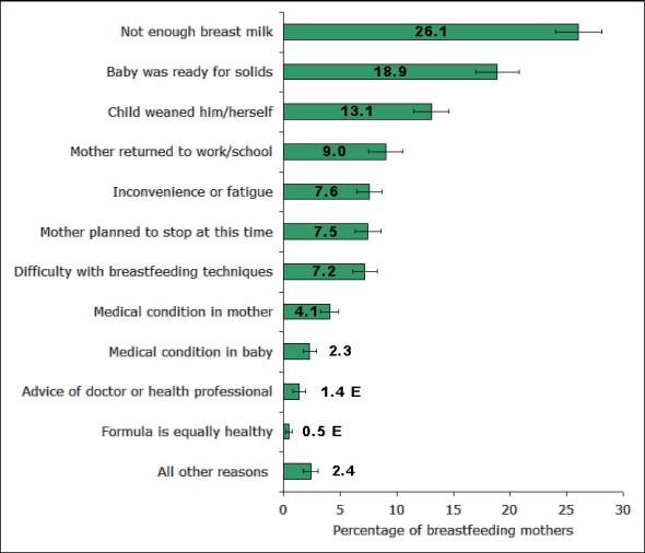 Reasons provided by mothers for stopping exclusive breastfeeding of their last child, Canada, 2009-2010