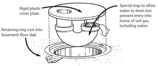 Floor drains - Trap for floor drains that allow water to drain but prevent radon from entering the basement