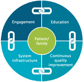 Advance Care Planning Model with Four Basic Building Blocks