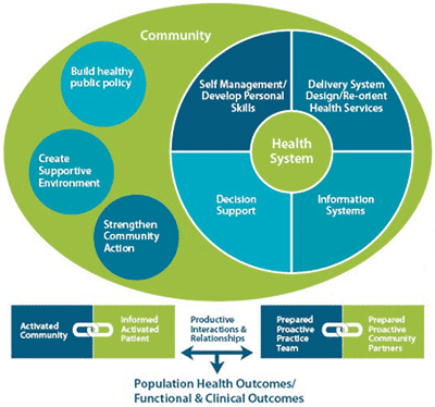 British Columbia Expanded Chronic Care Model