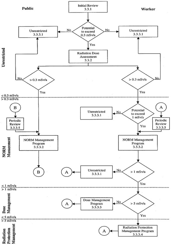 NORM Classification Flowchart