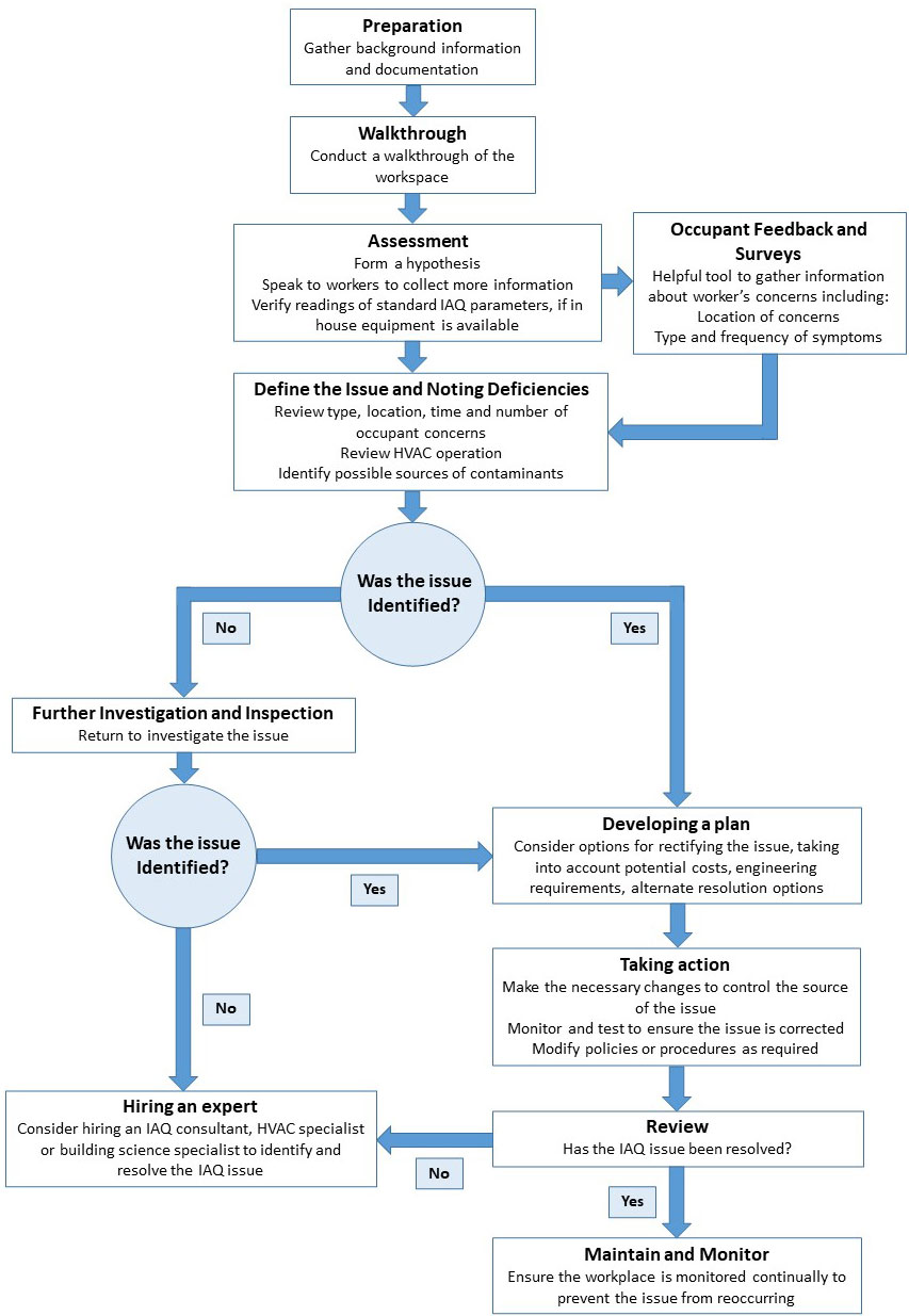Figure 1. IAQ concern resolution flowchart