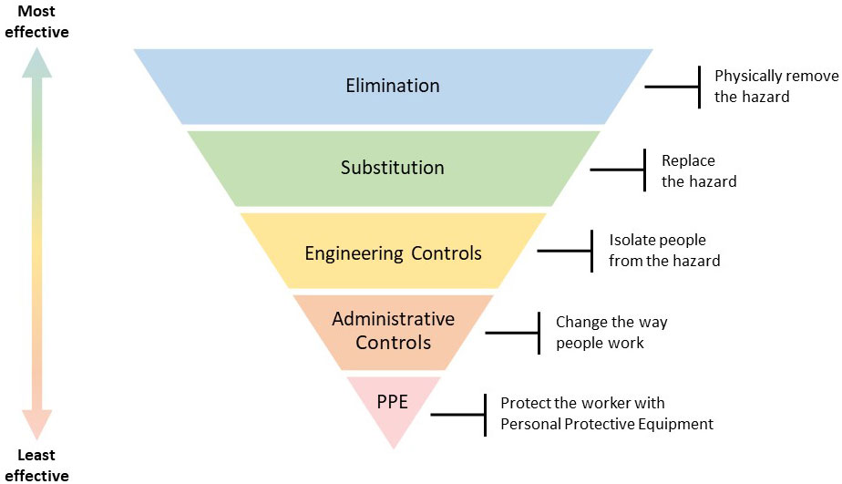 Figure 2. Hierarchy of controls