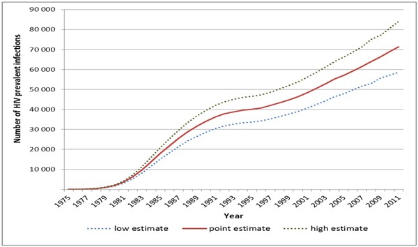 Figure 1. Estimated number of prevalent HIV infections in Canada, by year
