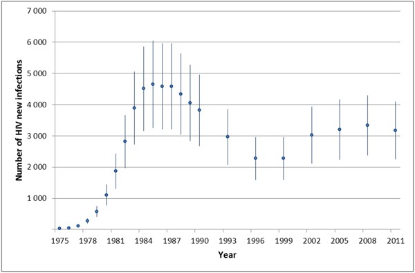 Figure 2. Estimated number of new HIV infections in Canada for selected years (bars indicate range of uncertainty)