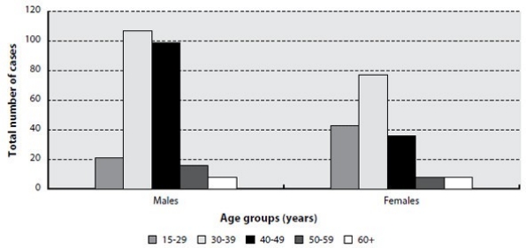 Figure 13-6 : Total reported AIDS cases 15 years of age and older, attributed to the Het-Endemic exposure sub-category, by age group and sex, 1998-2009