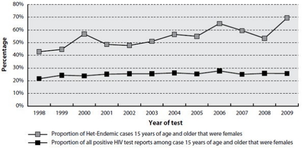 Figure 13-11: Proportion of positive HIV test reports among females 15 years of age and older, by year of test, shown separately for all HIV test reports and HIV test reports attributed to the Het-Endemic exposure subcategory, 1998-2009