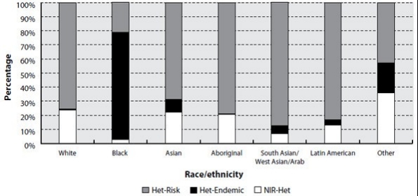 Figure 13-9: Proportion of positive HIV test reports among cases 15 years of age and older whose infection was attributed to heterosexual contact exposure subcategories, by race/ethnicity, 1998-2009