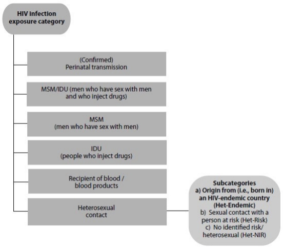 Figure 13- 5: Exposure category hierarchy for the national HIV/AIDS surveillance system