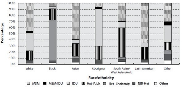 Figure 13-8 : Proportion of positive HIV test reports among cases 15 years of age and older attributed to each exposure category, by race/ethnicity, 1998-2009