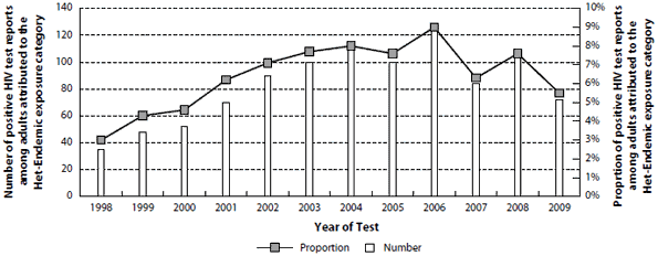 Figure 13-7 : Number and proportion of positive HIV test reports among cases 15 years of age and older attributed to the Het-Endemic exposure subcategory, by year, 1998-2009