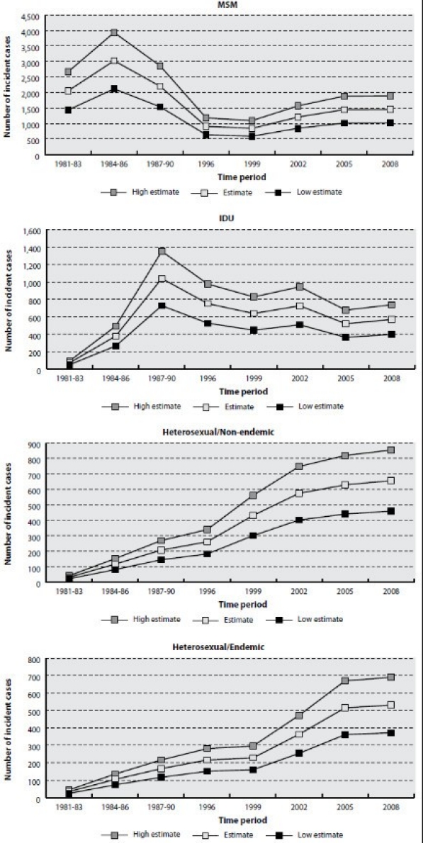 Figure 13-4 : Trends in the estimated HIV incidence over time period in Canada, by exposure category