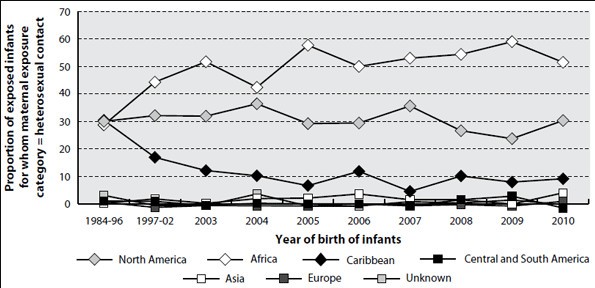 Figure 13-12: Region of birth of mothers in the heterosexual contact exposure subcategory whose infants were perinatally exposed to HIV, 1984-2010