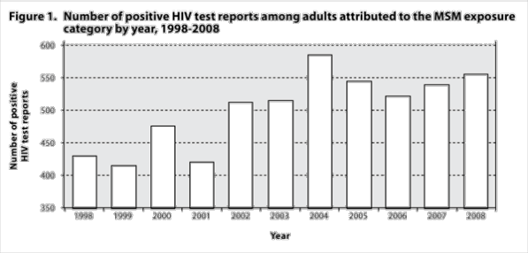 Number of positive HIV test reports among adults attributed to the MSM exposure