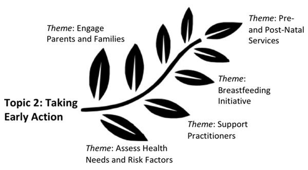 Topic 2: Taking Early Action