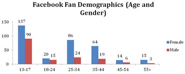 Facebook Fan Demographics