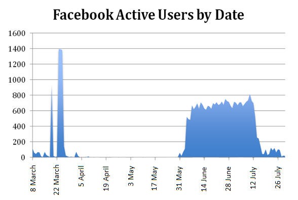 Facebook Active Users by Date